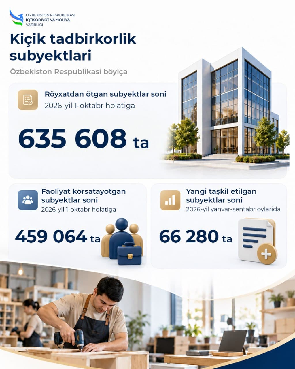Kiçik tadbirkorlik va biznesni kreditlaş: asosiy körsatkiçlar