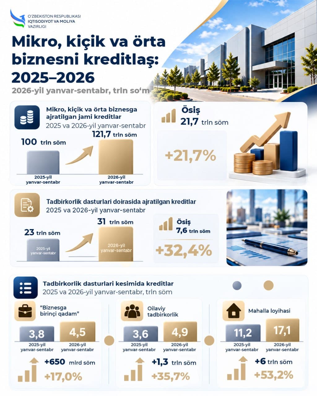 Kiçik tadbirkorlik va biznesni kreditlaş: asosiy körsatkiçlar