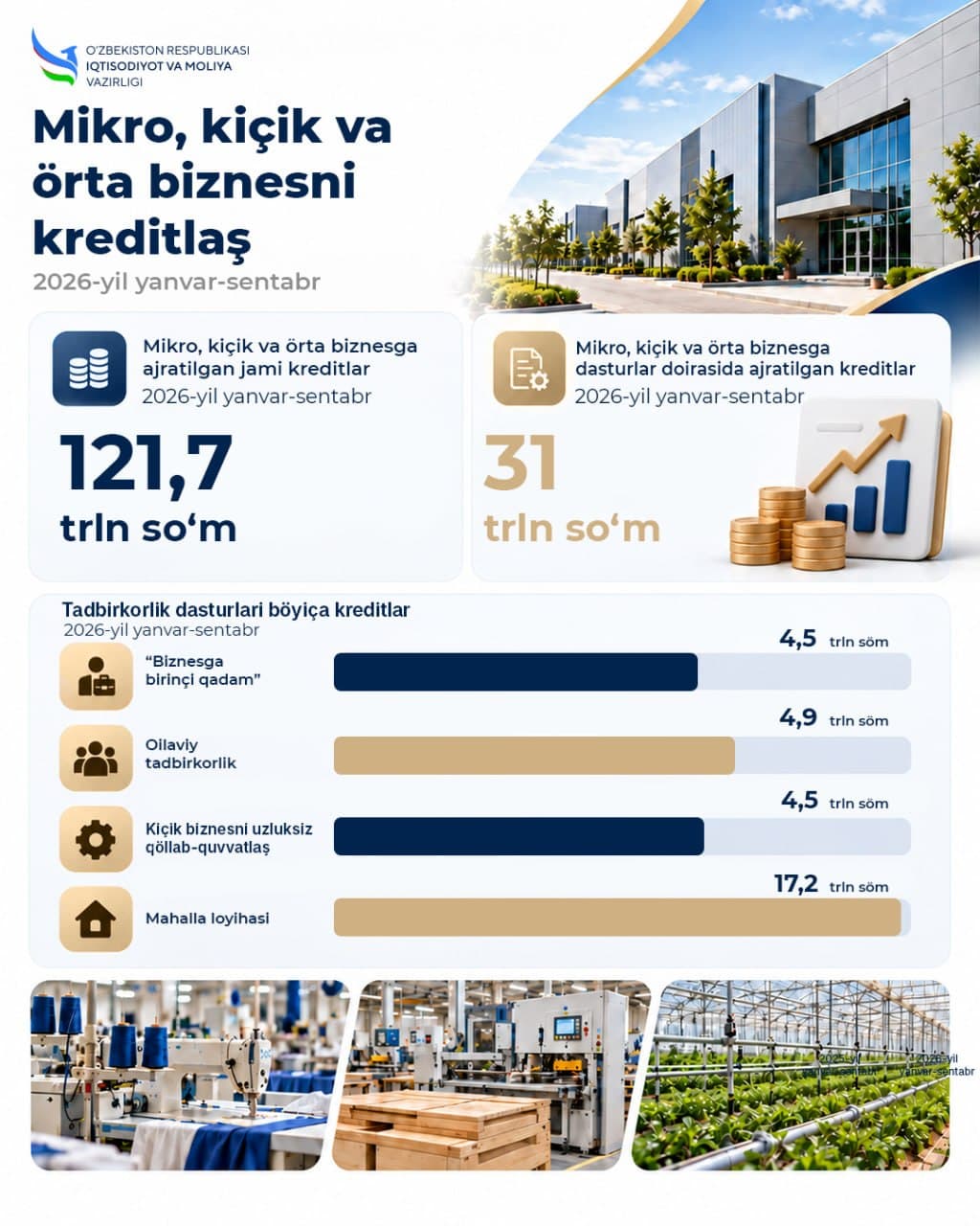 Kiçik tadbirkorlik va biznesni kreditlaş: asosiy körsatkiçlar