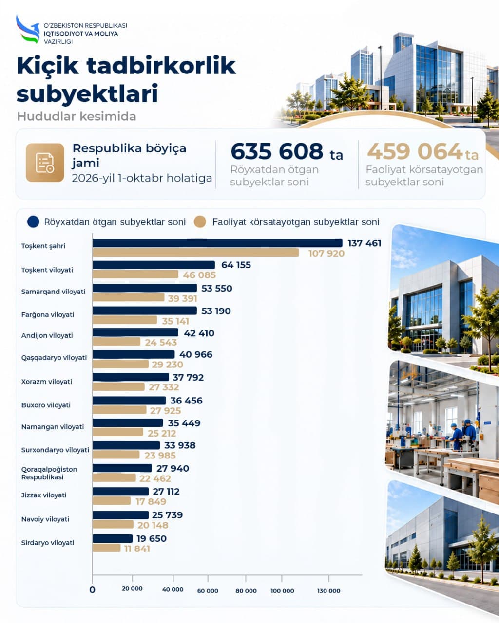 Kiçik tadbirkorlik va biznesni kreditlaş: asosiy körsatkiçlar