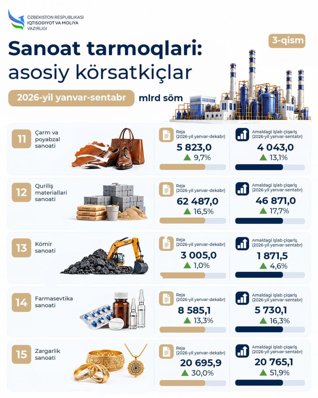 Sanoat tarmoqlarida işlab çiqarış: asosiy körsatkiçlar