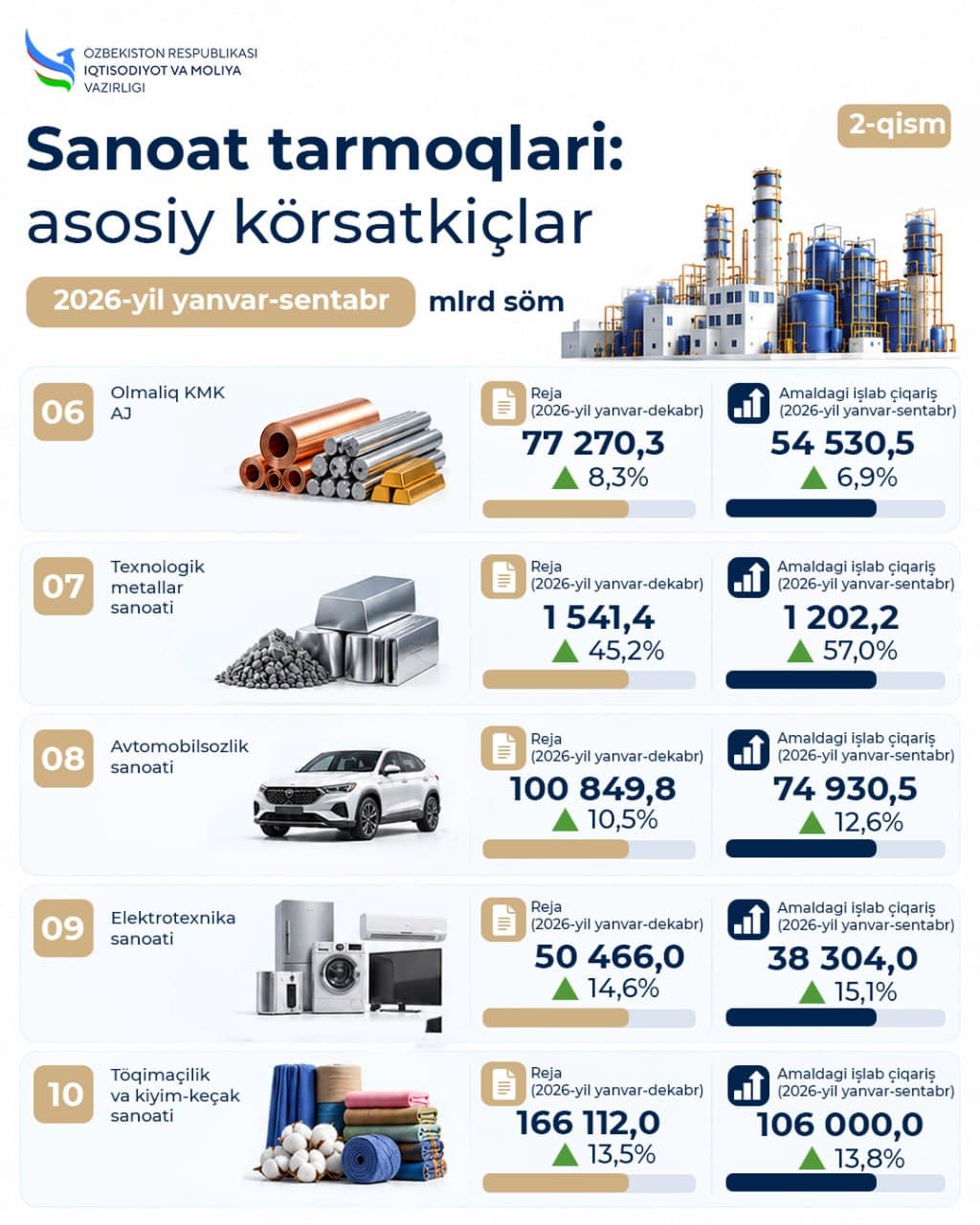 Sanoat tarmoqlarida işlab çiqarış: asosiy körsatkiçlar