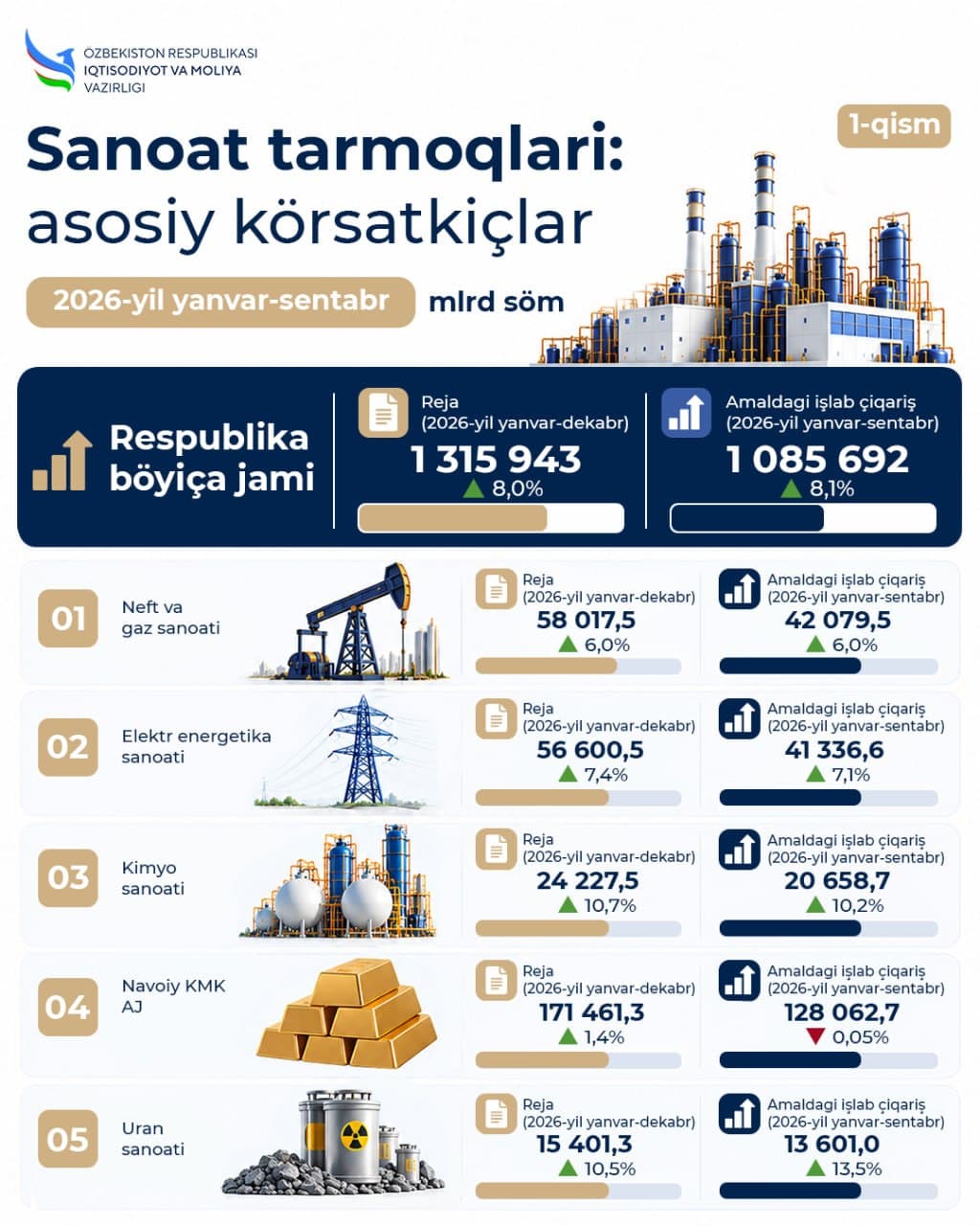 Sanoat tarmoqlarida işlab çiqarış: asosiy körsatkiçlar