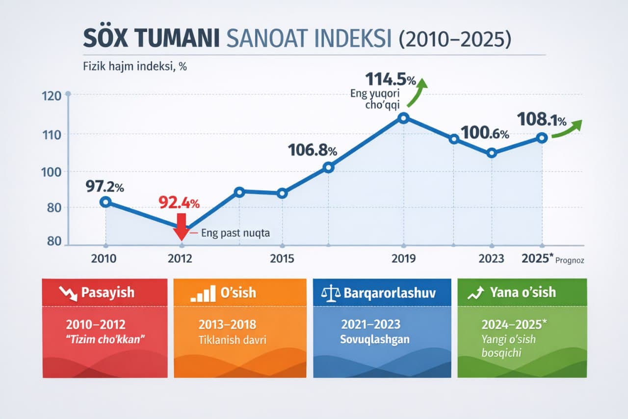 📰 SO‘X TUMANI SANOATI: QIYIN DAVRDAN O‘SISHGACHA BO‘LGAN YO‘L