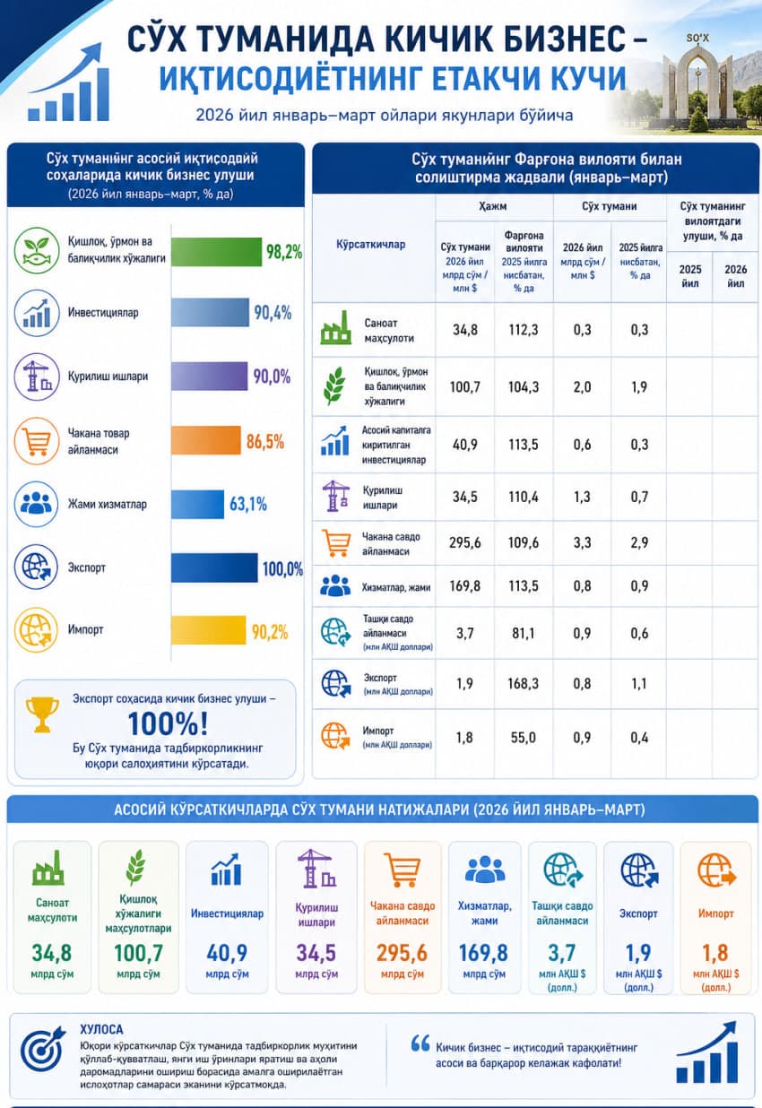 📊 So‘x tumanida kichik biznes iqtisodiyotning muhim tayanchiga aylanmoqda