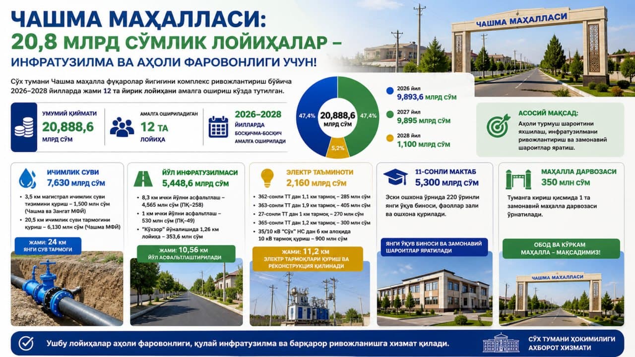 🏗 ЧАШМА МАҲАЛЛАСИДА 20,8 МЛРД СЎМЛИК ЛОЙИҲАЛАР АМАЛГА ОШИРИЛАДИ