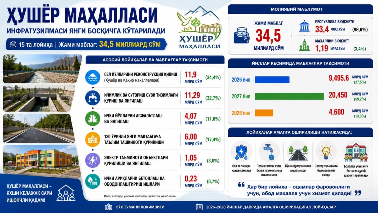 ҲУШЁР МАҲАЛЛАСИДА 34,5 МИЛЛИАРД СЎМЛИК 15 ТА ЛОЙИҲА АМАЛГА ОШИРИЛАДИ