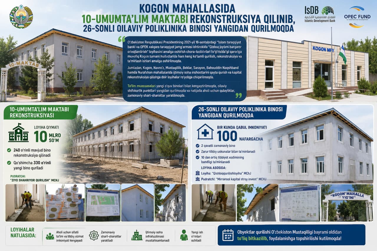 Kogon mahallasida 10-umumta'lim maktabi rekonstruksiya qilinib, 26-sonli oilaviy poliklinika binosi yangidan qurilmoqda