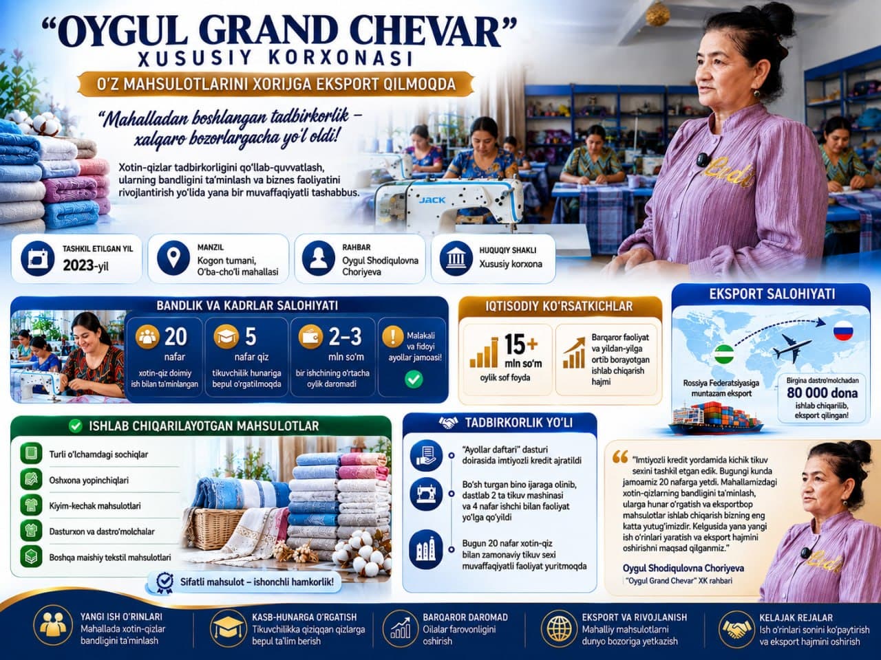 “Oygul Grand Chevar” xususiy korxonasi mehnat va tashabbus ortidan muvaffaqiyatga erishmoqda