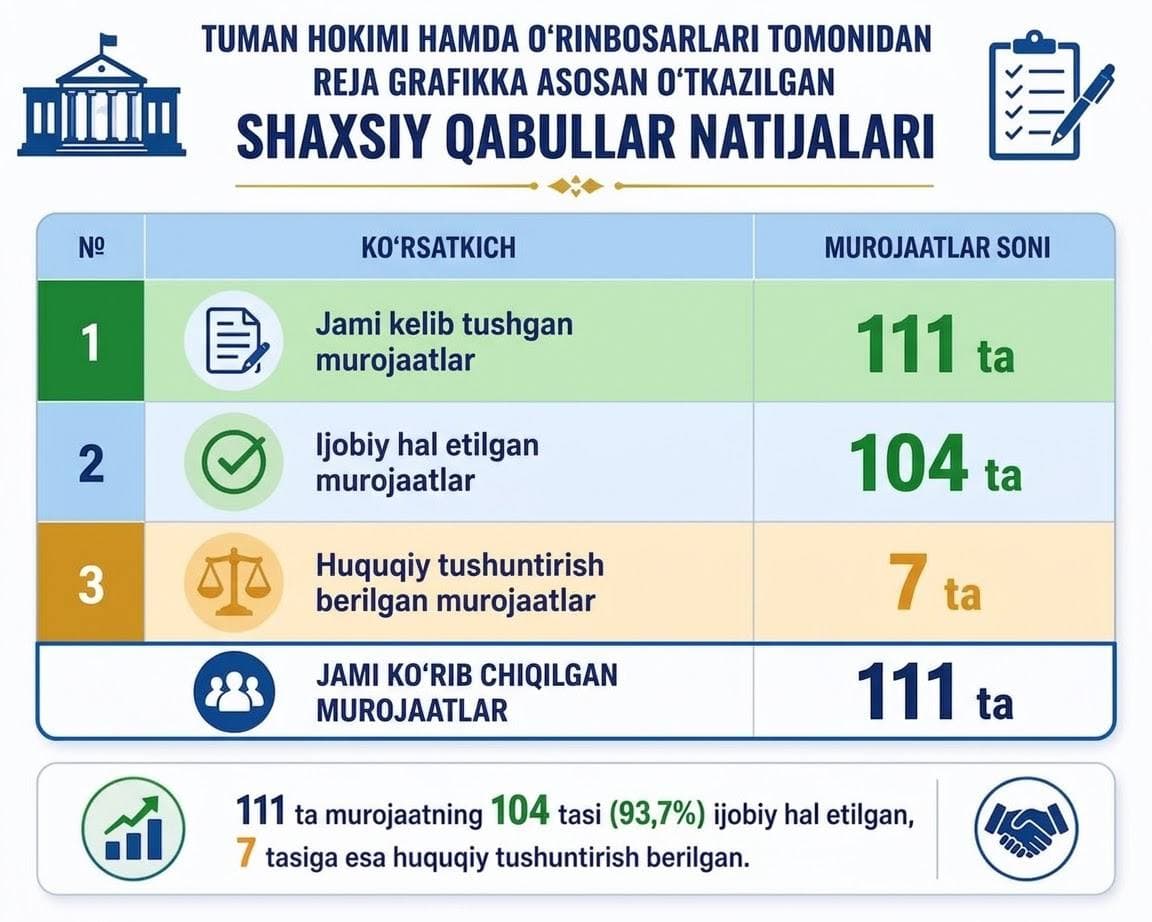 Results of citizen receptions conducted according to the schedule by the Khokim of Buston district and deputy khokims