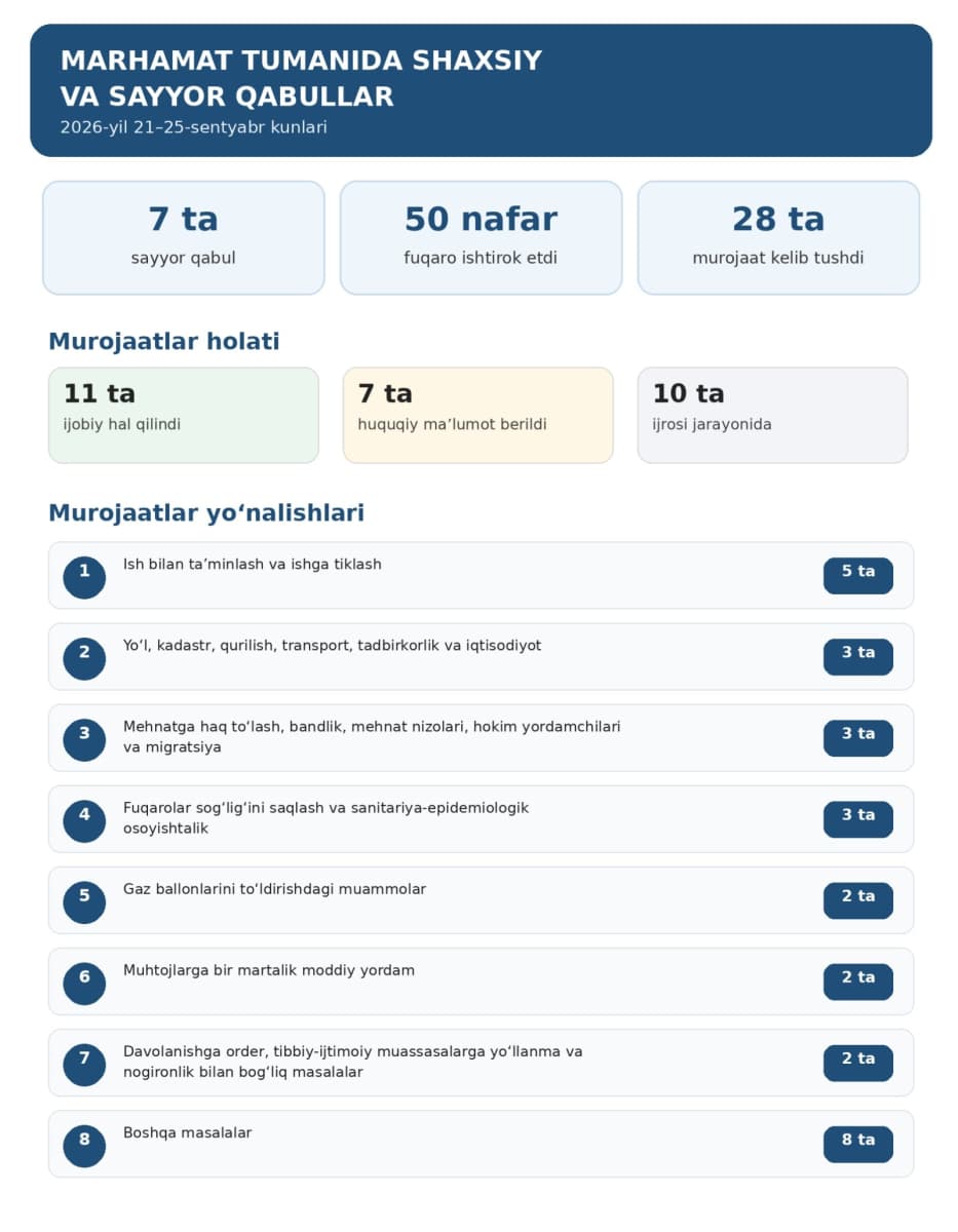 Marhamat tumanida fuqarolar murojaatlari o‘rganildi