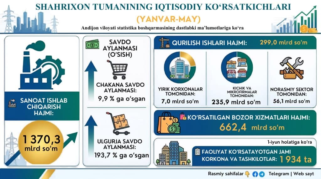 Shahrixon tumanining iqtisodiy koʻrsatkichlari qanday?