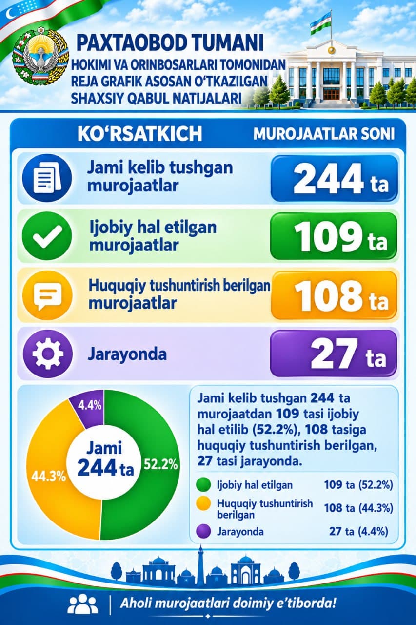 PAXTAOBOD TUMANI HOKIMI VA O‘RINBOSARLARI TOMONIDAN O‘TKAZILGAN SHAXSIY QABULLAR NATIJALARI
