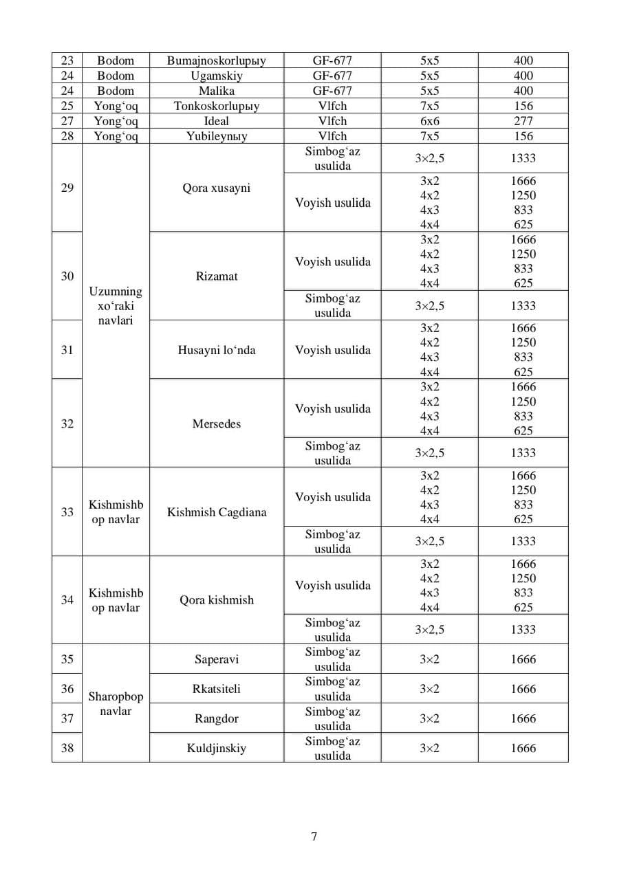 Andijon viloyatida bog‘ va tokzorlar barpo etish bo‘yicha tavsiyalar