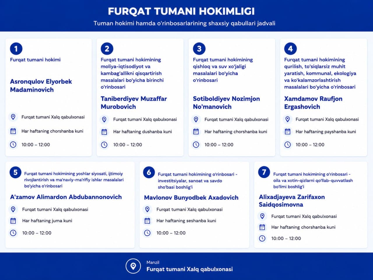 Furqat tumani hokimi hamda hokim o‘rinbosarlarining fuqarolar uchun navbatdagi shaxsiy qabullari tasdiqlangan jadval asosida o‘tkaziladi.