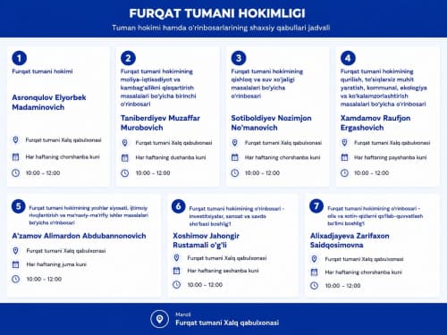 📣 Furqat tumani aholisi diqqatiga! Furqat tumani hokimi hamda hokim o‘rinbosarlarining fuqarolar uchun navbatdagi shaxsiy qabullari tasdiqlangan jadval asosida o‘tkaziladi.