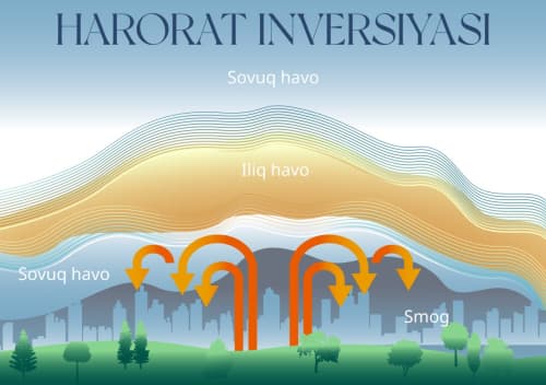 Harorat inversiyasi nima?