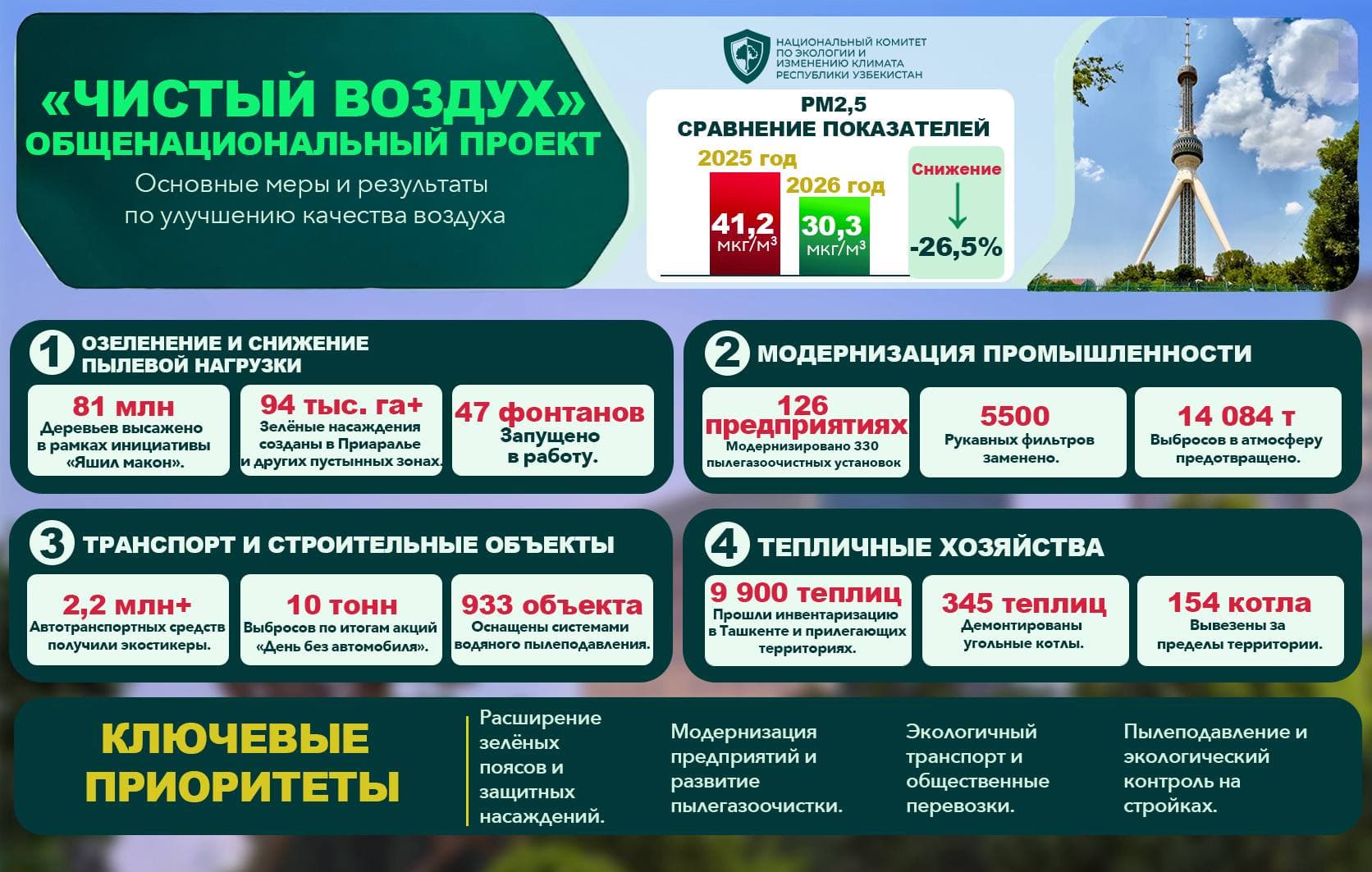 Последовательно реализуются меры по улучшению качества атмосферного воздуха