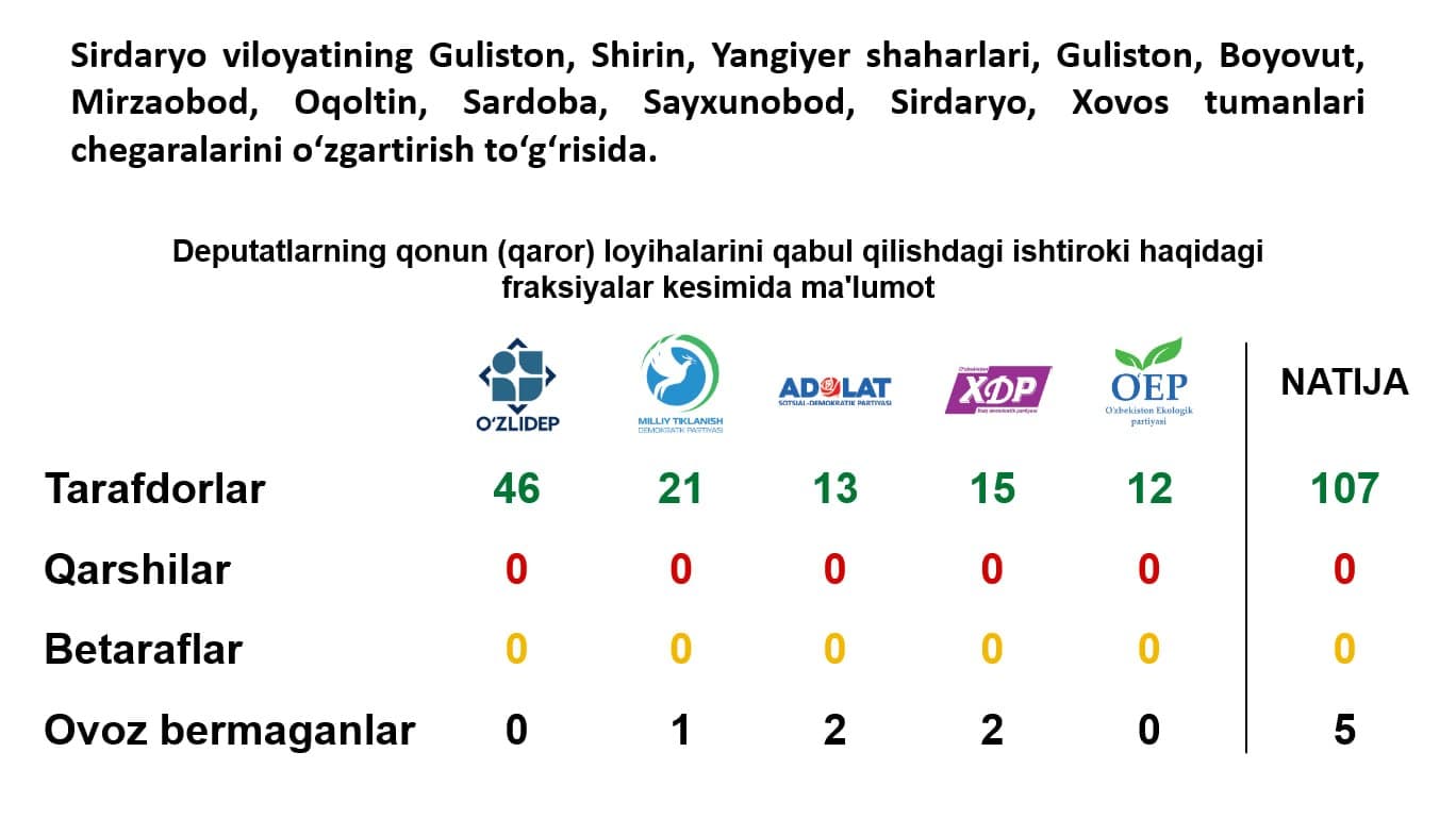 Guliston va Shirin shaharlari hududi kengaytiriladi