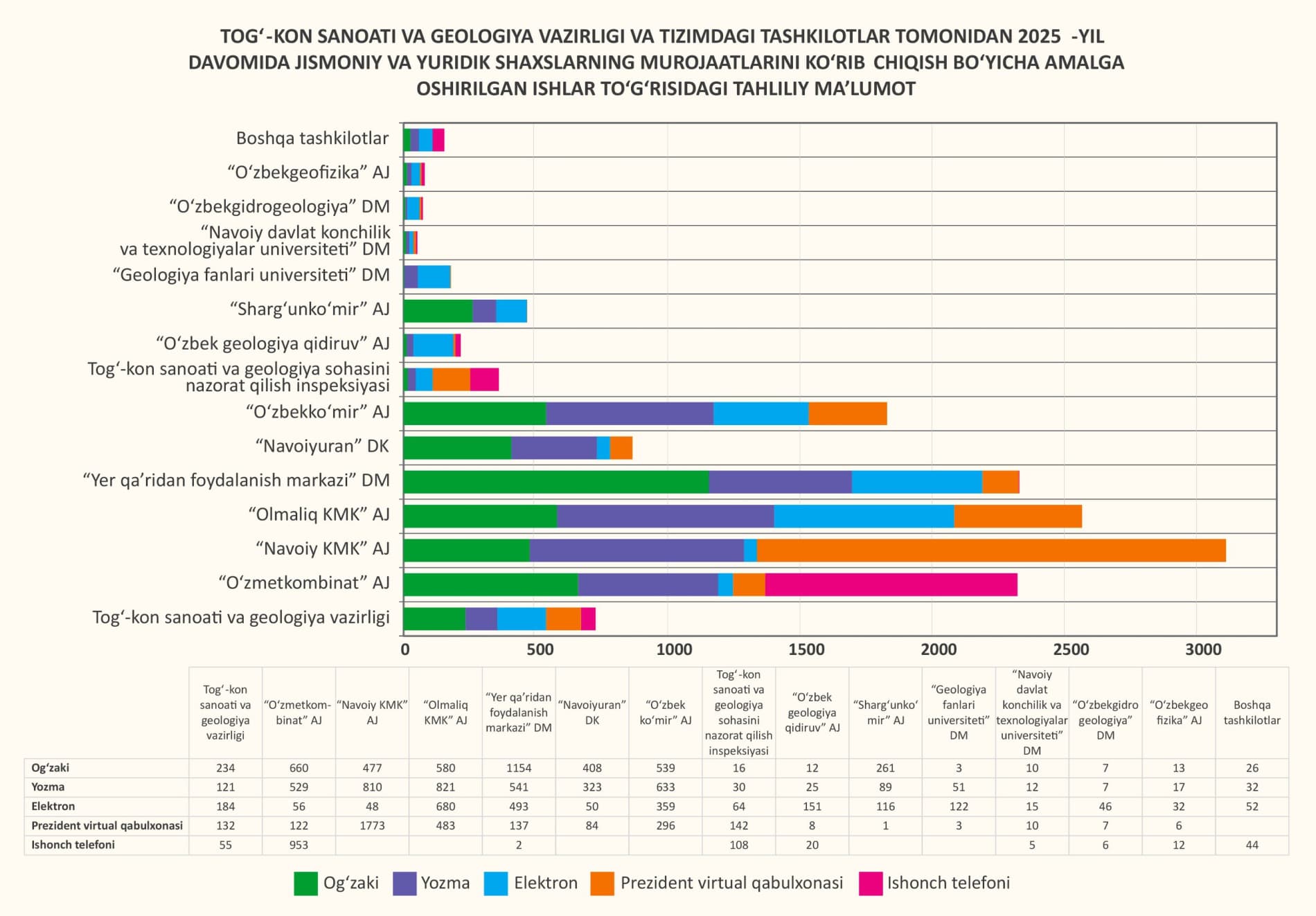 Kon-geologiya vazirligi va tizimdagi tashkilotlari tomonidan 2025-yil davomida murojaatlarning ko‘rib chiqilishi haqida ma’lumot