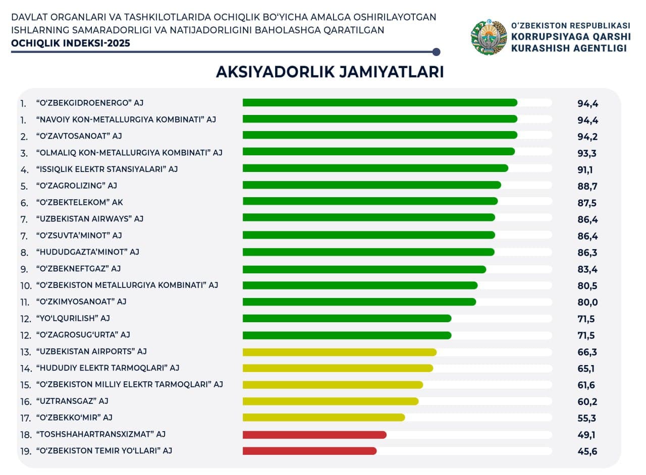 Tog‘-kon sanoati va geologiya vazirligi hamda uning tizimosti korxonalari “Ochiqlik indeksi – 2025”da ijobiy baholandi