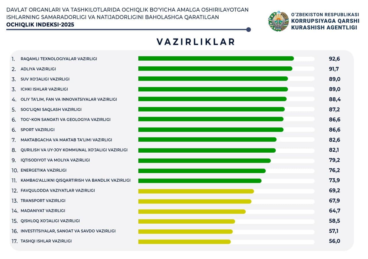 Tog‘-kon sanoati va geologiya vazirligi hamda uning tizimosti korxonalari “Ochiqlik indeksi – 2025”da ijobiy baholandi