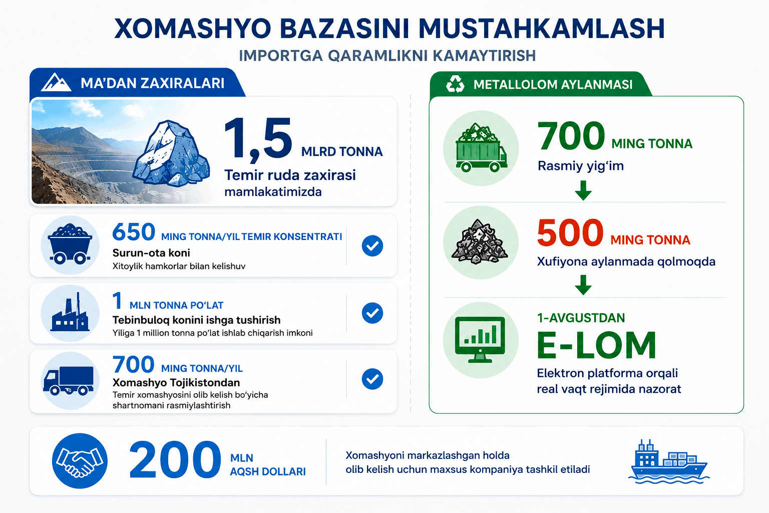 Prezident Shavkat Mirziyoyev raisligida o‘tkazilgan yig‘ilishda qora metallurgiya sanoatini yangi bosqichga olib chiqish bo‘yicha ustuvor vazifalar belgilandi.