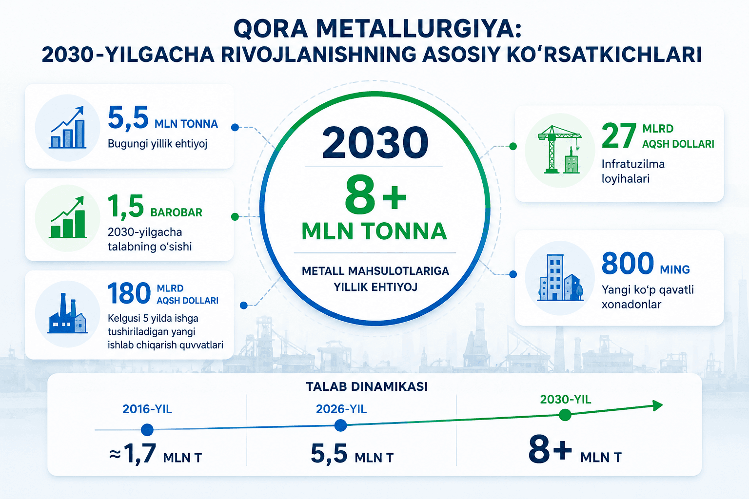 Prezident Shavkat Mirziyoyev raisligida o‘tkazilgan yig‘ilishda qora metallurgiya sanoatini yangi bosqichga olib chiqish bo‘yicha ustuvor vazifalar belgilandi.
