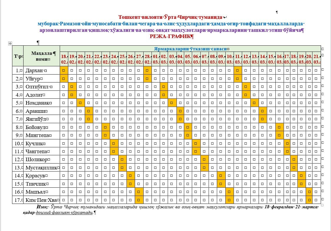 Muborak Ramazon oyi munosabati bilan O‘rta Chirchiq tumani "Qorasuv" mahallasida hamda reja-jadval asosida mahallalarda arzonlashtirilgan oziq-ovqat va qishloq xo‘jaligi mahsulotlari yarmarkasi bo‘lib o‘tmoqda