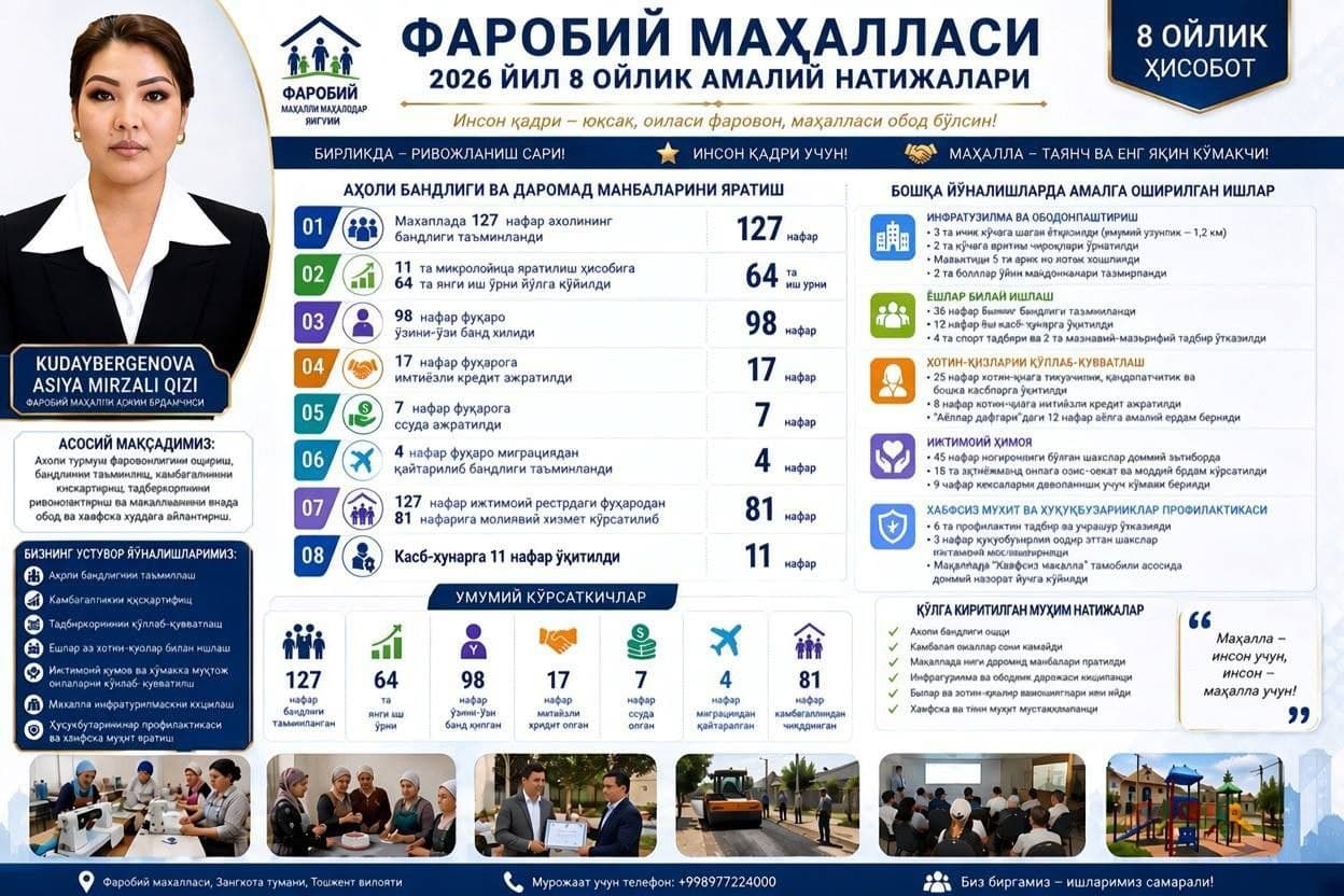 «Farobiy» mahallasida 8 oylik amaliy natijalar: Istiqlol yillari va yangilangan O‘zbekiston imkoniyatlari