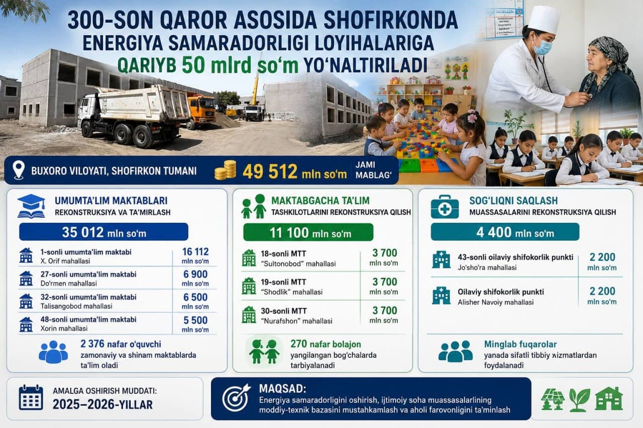 Shofirkon: tumanda energiya samaradorligi loyihalari uchun qariyb 50 milliard so‘m ajratilgan