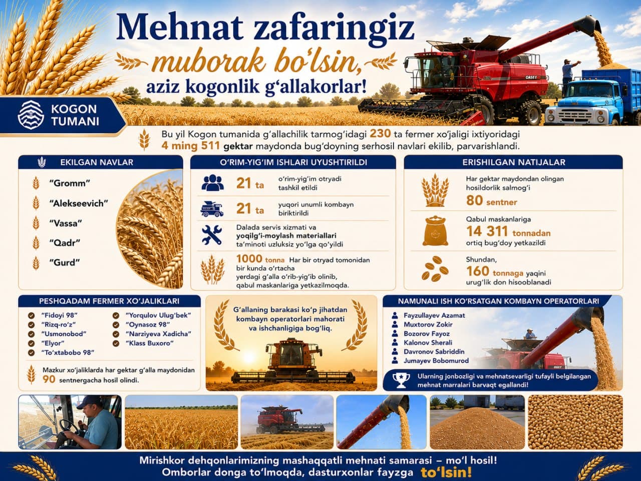 Kogonlik g‘allakorlarning qariyb 15 ming tonna g‘alla xirmoni tayyor