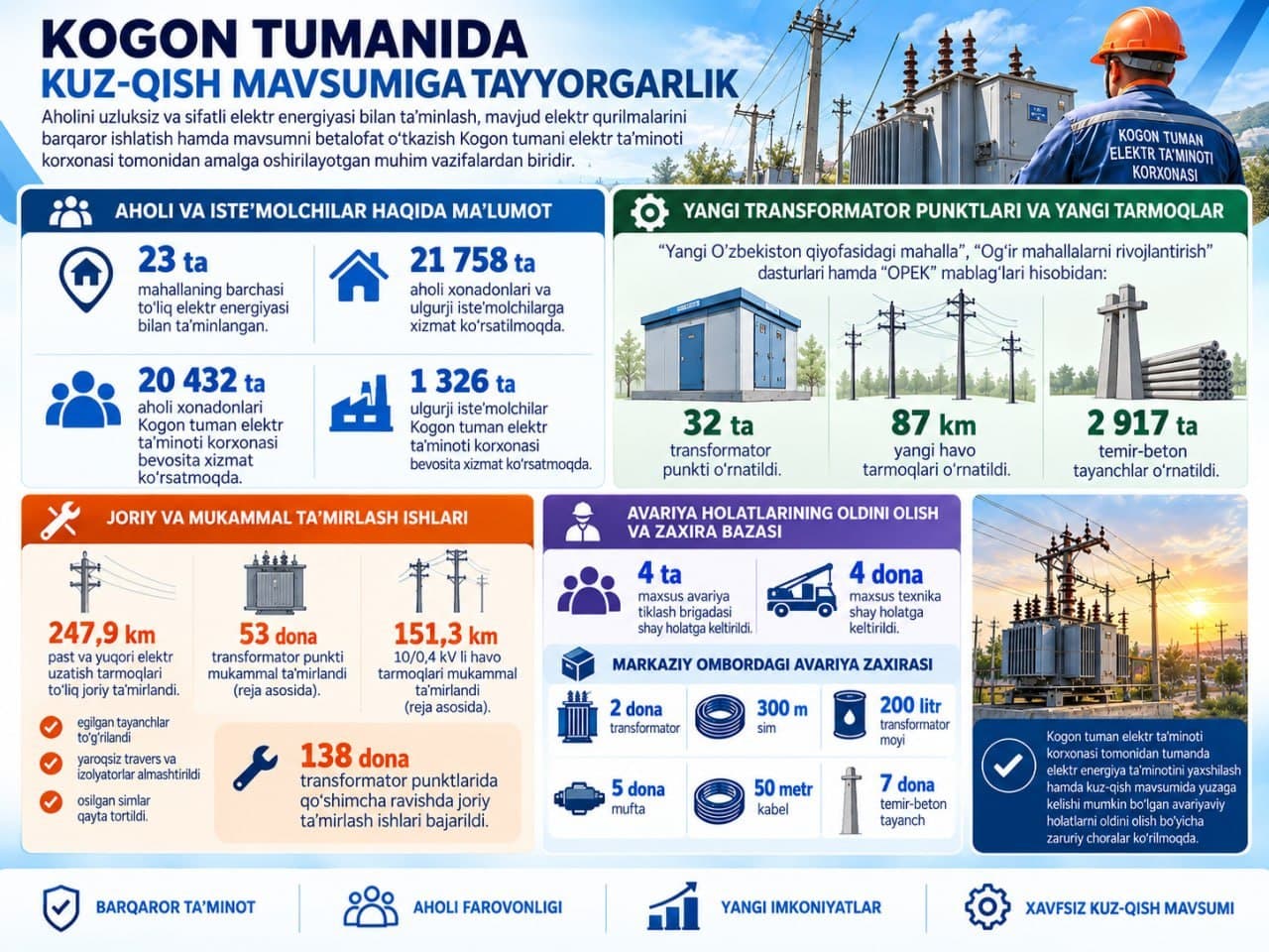 Kogon tumani: elektr ta’minoti korxonasi kuz-qishmavsumiga tayyorlanmoqda