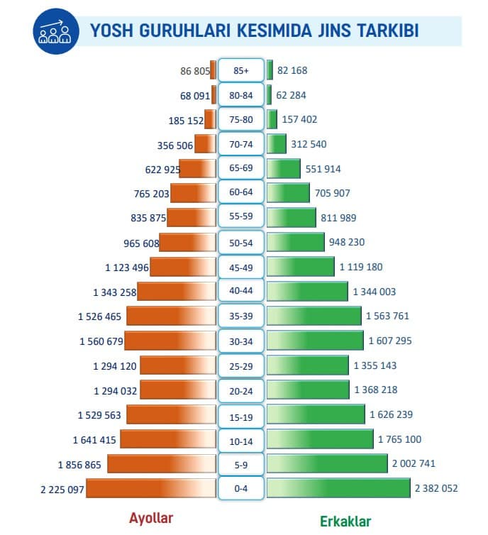 O‘zbekistonda 85 yoshdan katta aholi soni qariyb 169 ming nafarni tashkil etdi