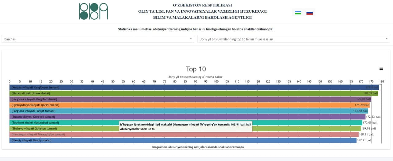 Намангандаги Исъҳоқхон Ибрат номидаги ижод мактаби республика рейтингида топ-10 талик рўйхатдан жой олди