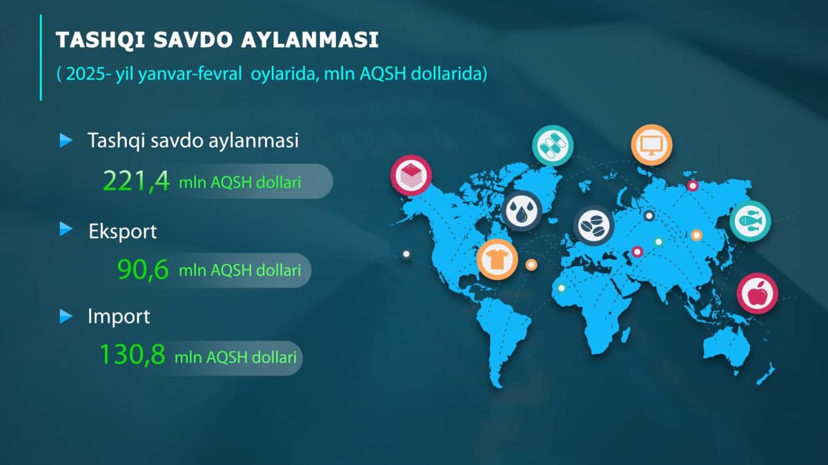 Namangan viloyatining iqtisodiy holati raqamlarda