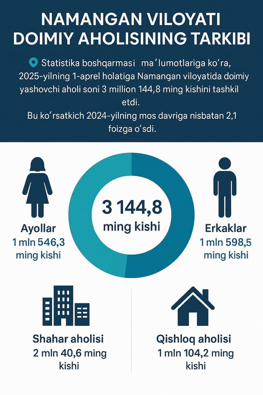 Namangan viloyati doimiy aholisining tarkibi