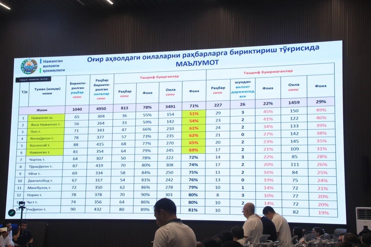 Банк тизими фаолияти ва камбағалликни қисқартириш борасидаги ишлар муҳокама қилинди