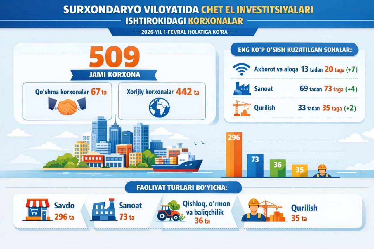 Surxondaryoda chet el investitsiyalari ishtirokidagi korxonalar va tashkilotlar soni nechtani tashkil qiladi?