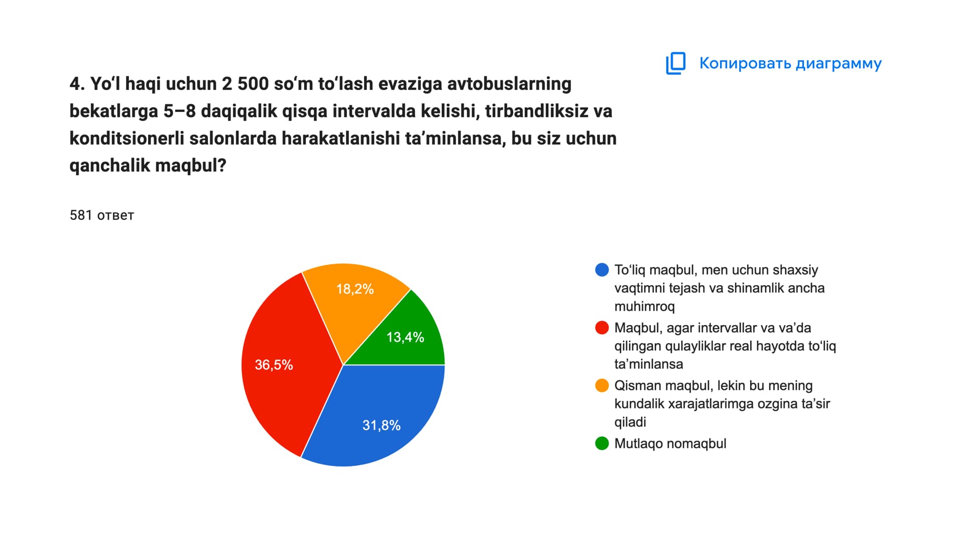 Toshkent shahrida jamoat transporti yo‘lkira tariflarini belgilash va ushbu jarayonda keng jamoatchilik fikrini o‘rganish natijalari to‘g‘risida ma’lumot