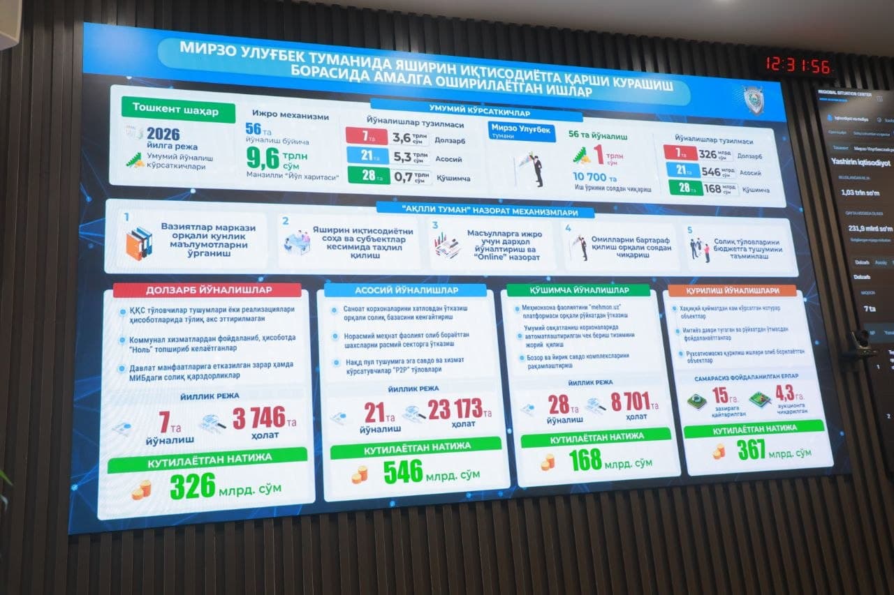 Mirzo Ulug‘bek tumanidagi zamonaviy boshqaruv tizimlari va bunyodkorlik ishlari o‘rganildi