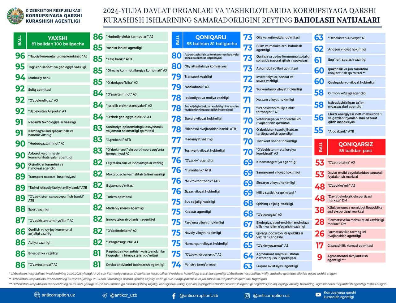 Kambag‘allikni qisqartirish va bandlik vazirligi eng yuqori natija qayd etdi