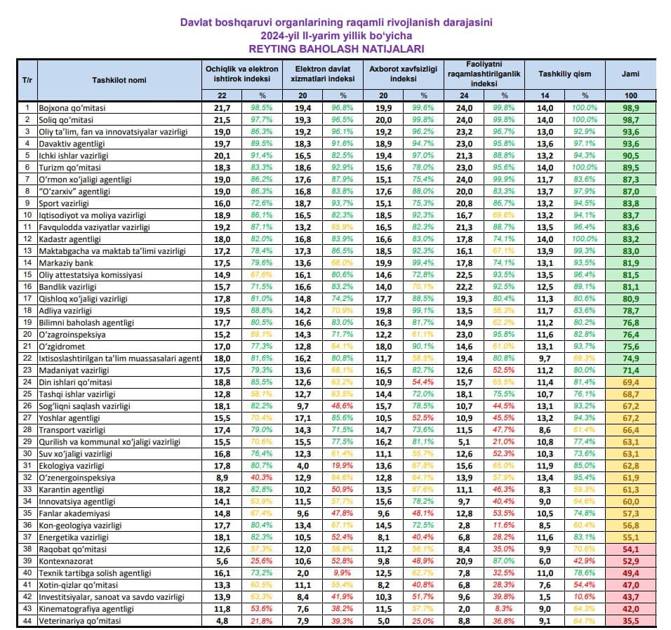 Vazirlik AKT yo‘nalishida ham yetakchi