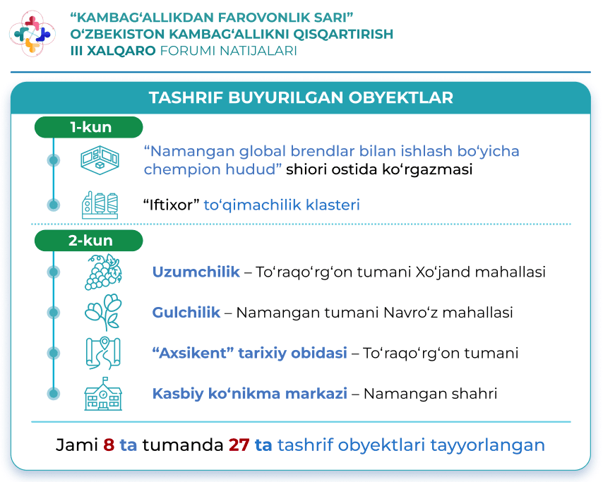 “Kambag‘allikdan farovonlik sari” III xalqaro forumi yakunlari