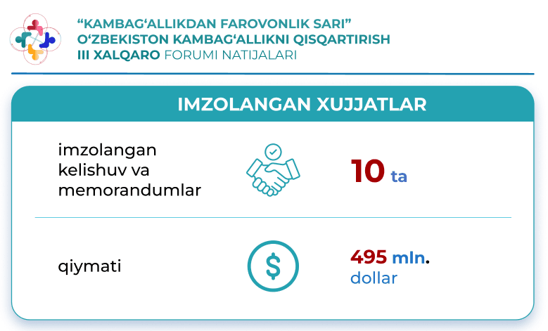 “Kambag‘allikdan farovonlik sari” III xalqaro forumi yakunlari