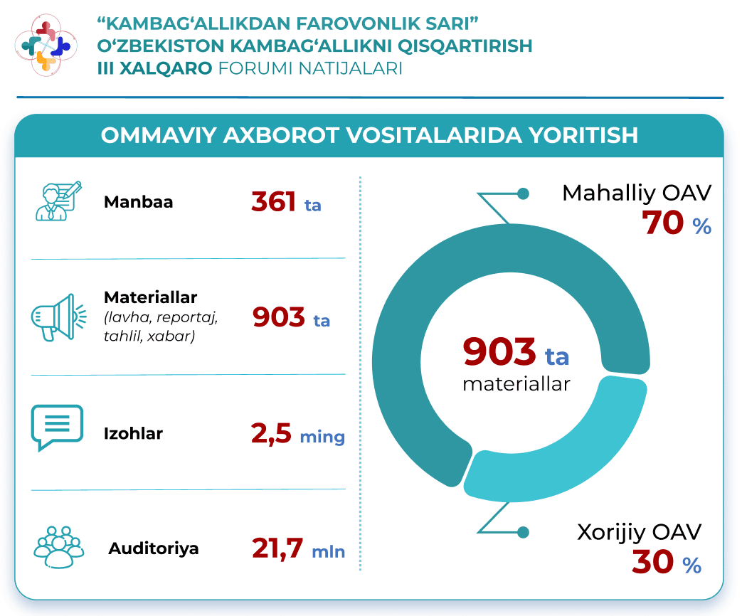 “Kambag‘allikdan farovonlik sari” III xalqaro forumi yakunlari