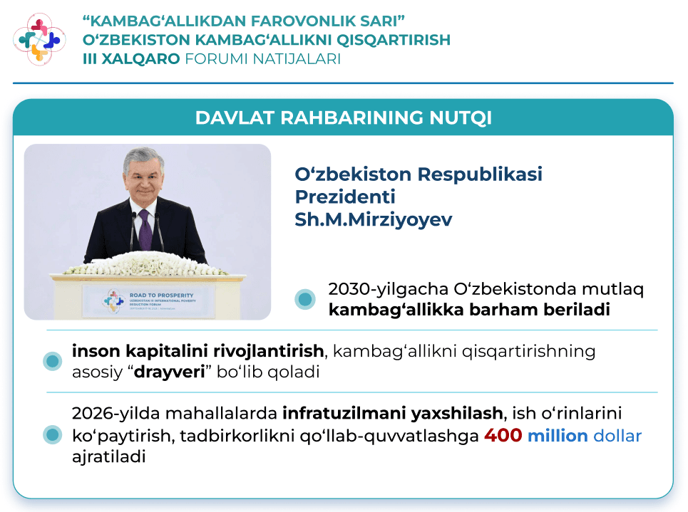 “Kambag‘allikdan farovonlik sari” III xalqaro forumi yakunlari