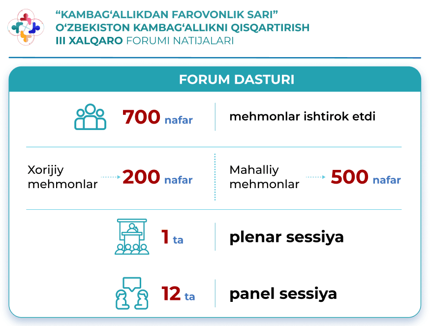 “Kambag‘allikdan farovonlik sari” III xalqaro forumi yakunlari