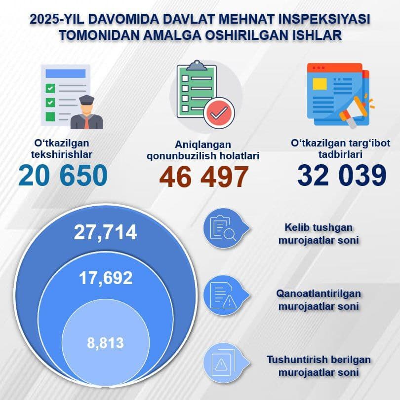 Davlat mehnat inspeksiyasi: 2025-yil yakunlari