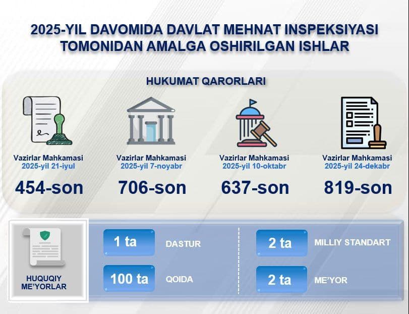 Davlat mehnat inspeksiyasi: 2025-yil yakunlari